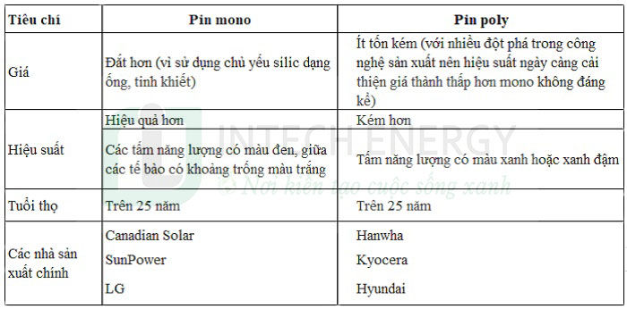 Sự khác nhau Pin mặt trời poly và mono