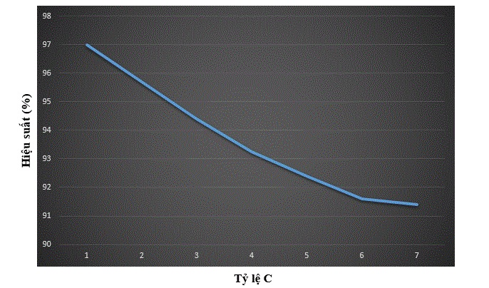 Quan hệ giữa hiệu suất biến đổi hai chiều và tỷ lệ C của pin lithium-polyme NMC của Kokam