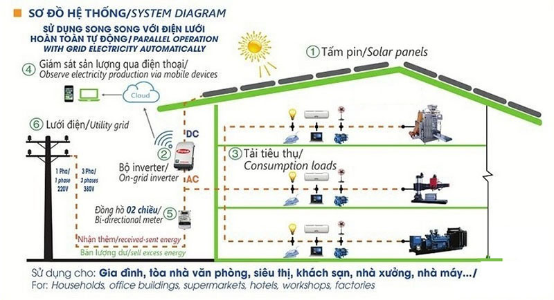 Sơ đồ lắp đặt pin năng lượng mặt trời áp mái