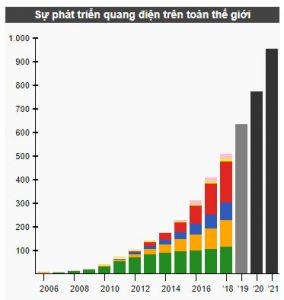 Lịch sử phát triển quang điện như thế nào?