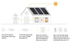 Các thành phần chính của hệ thống điện năng lượng mặt trời.