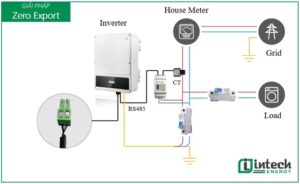Nguyên lý hoạt động của Zero Exprot