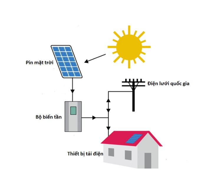 Hệ thống điện mặt trời hòa lưới 