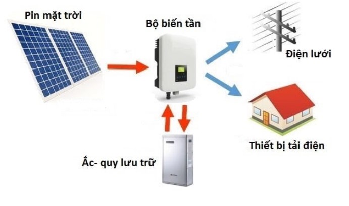 Hệ thống điện mặt trời kết hợp