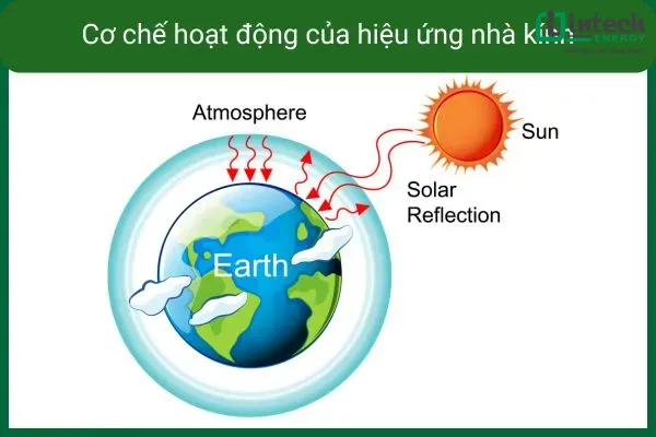 Cơ chế hoạt động của hiệu ứng nhà kính