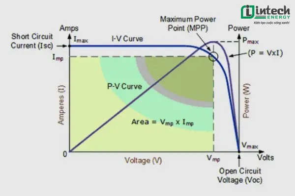 Điện áp cực đại Vmp