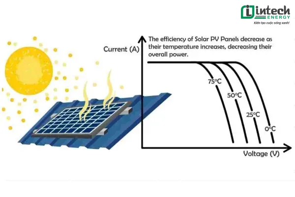 Hệ số nhiệt độ (Pmax) trong tấm pin năng lượng mặt trời