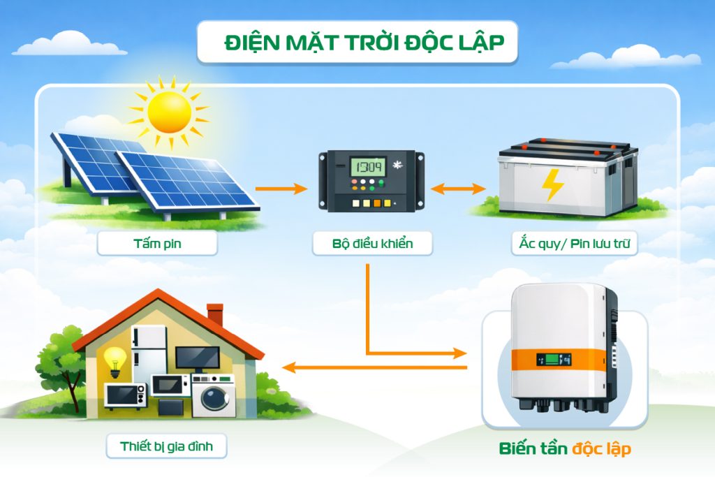 Chi tiết các loại hệ thống năng lượng mặt trời phổ biến hiện nay Điện mặt trời độc lập