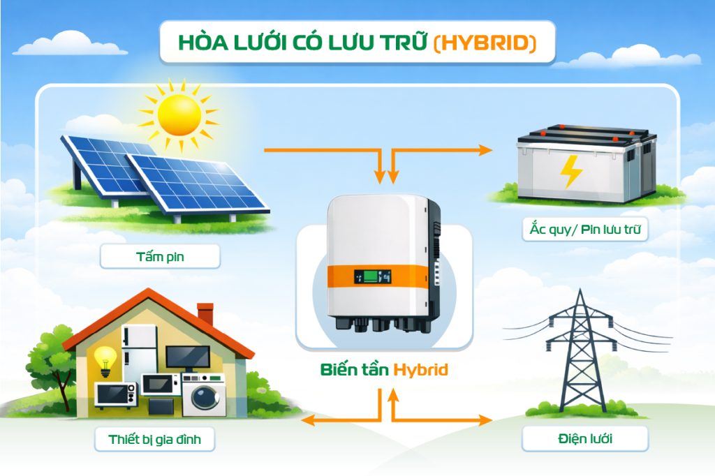 Chi tiết các loại hệ thống năng lượng mặt trời phổ biến hiện nay Hòa lưới có lưu trữ