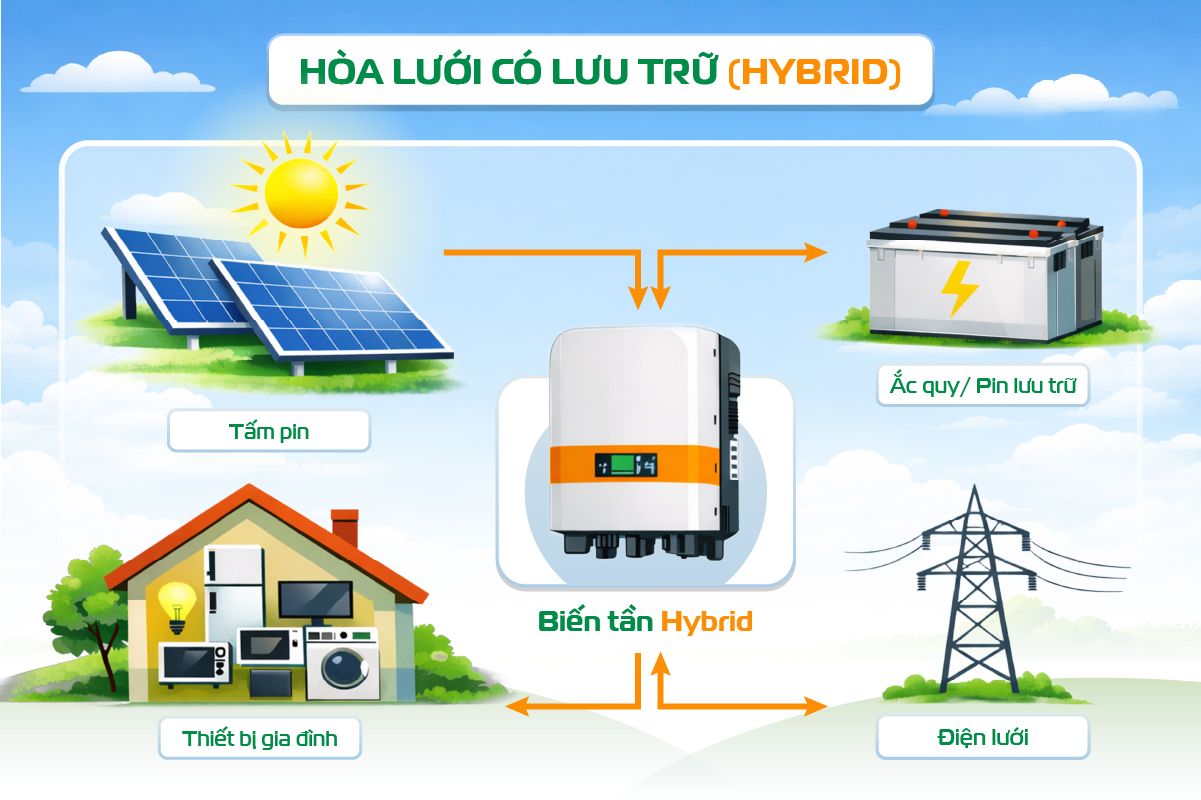 Hòa lưới có lưu trữ