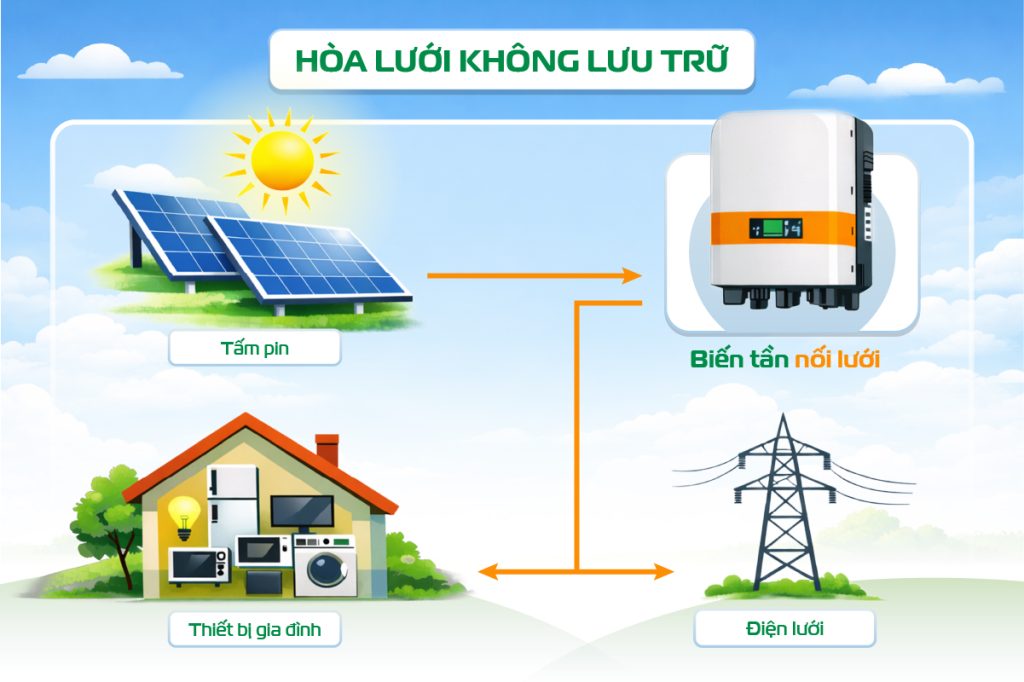 Chi tiết các loại hệ thống năng lượng mặt trời phổ biến hiện nay Hòa lưới không lưu trữ