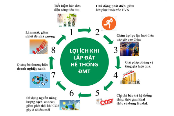 Lợi ích lắp đặt điện mặt trời